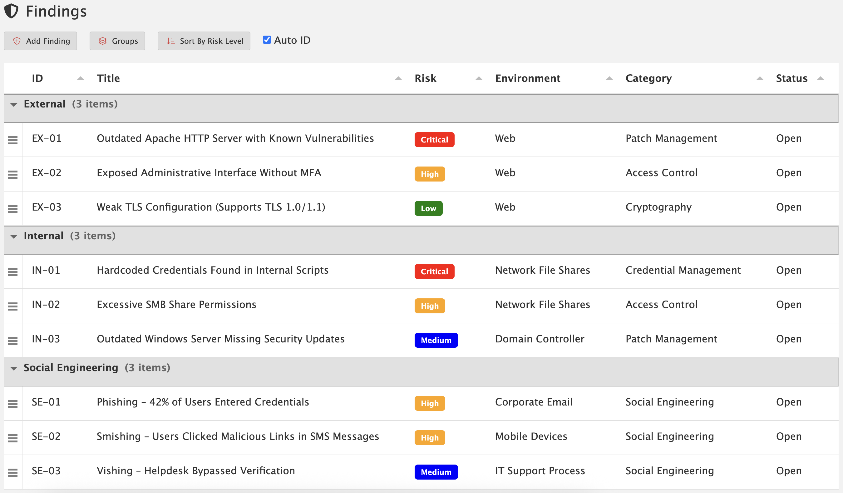 Findings list organized into External, Internal, and Social Engineering groups with risk, environment, and category