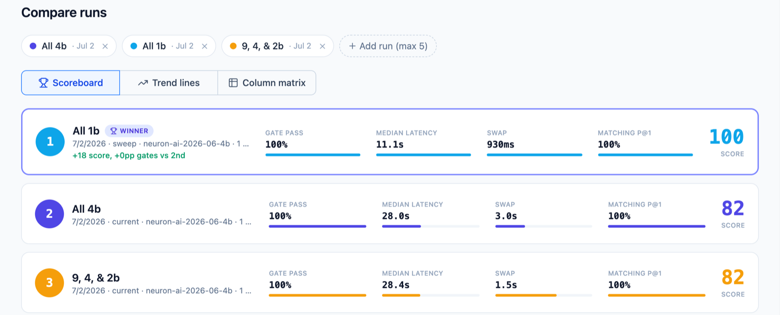 Neuron AI Benchmark comparing three runs on a scoreboard with gate pass rate, median latency, model swap cost and library matching accuracy, with a winner highlighted